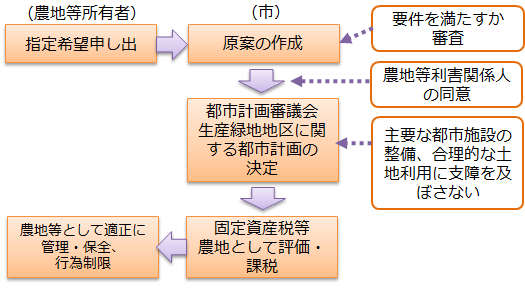 生産緑地地区指定の流れ