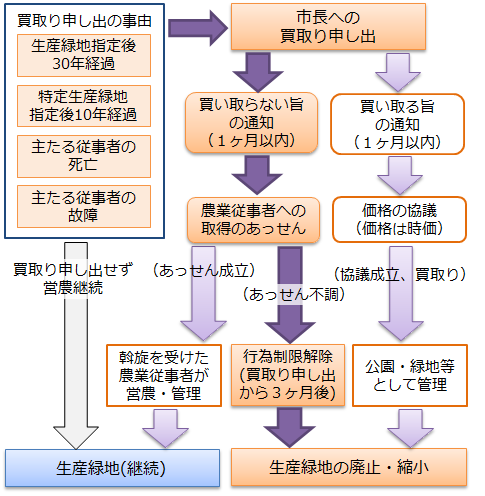 買取り申し出フロー