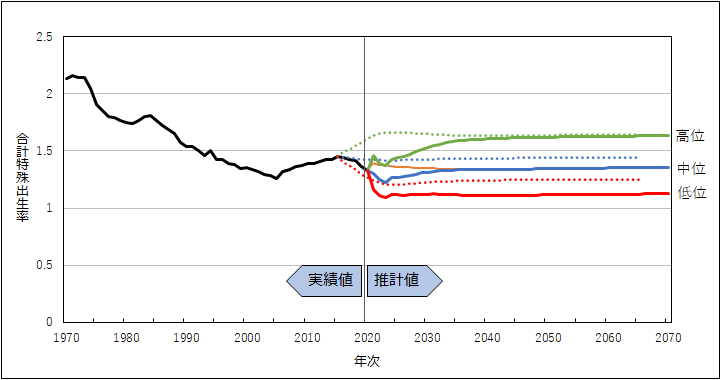 日本の将来推計人口（令和５年推計） 総人口は50年後に現在の７割まで