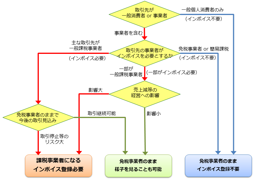 インボイス判定フロー