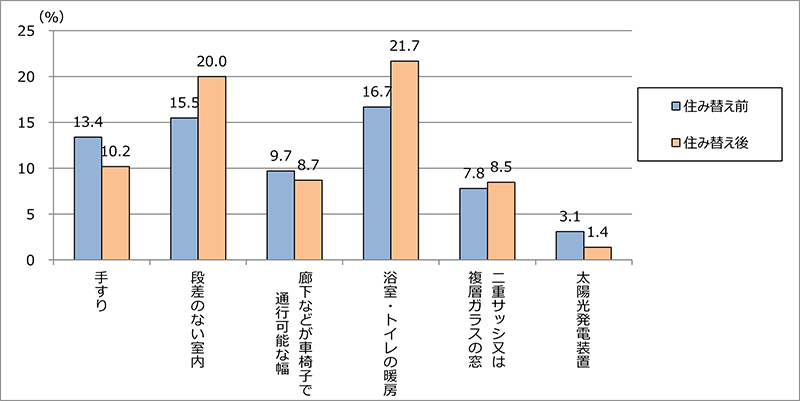 令和４年度市場住宅市場動向調査（民間賃貸住宅）グラフ：住み替え前後の比較：高齢者対応設備及び省エネ設備