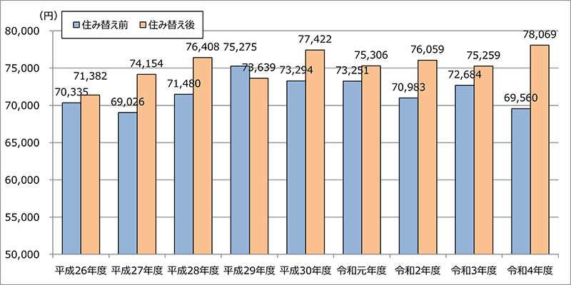 令和４年度市場住宅市場動向調査（民間賃貸住宅）グラフ：住み替え前後の家賃