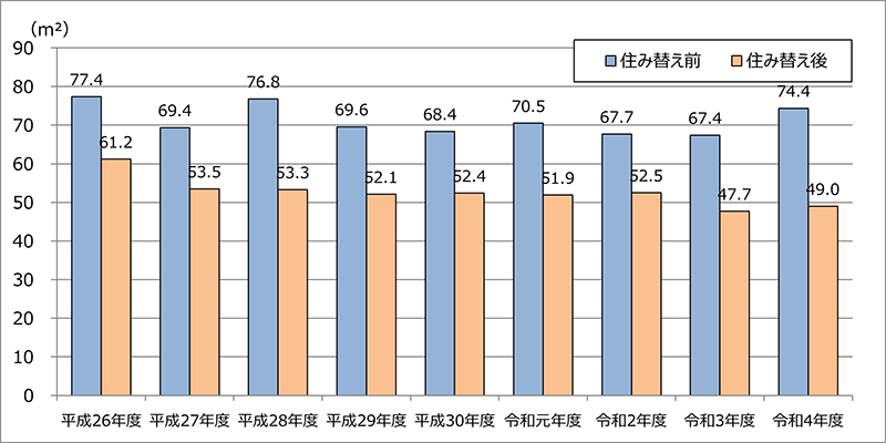 令和４年度市場住宅市場動向調査（民間賃貸住宅）グラフ：住み替え前後の延べ床面積