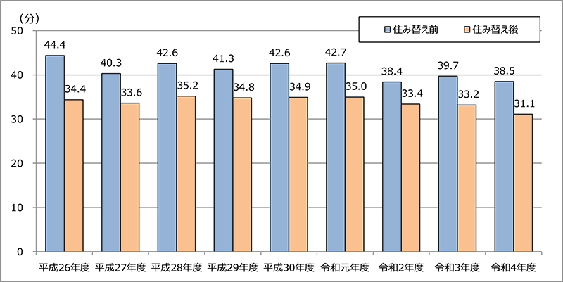 令和４年度市場住宅市場動向調査（民間賃貸住宅）グラフ：住み替え前後の通勤時間