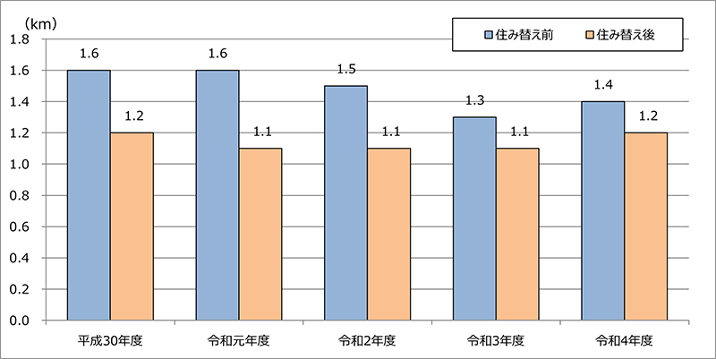 令和４年度市場住宅市場動向調査（民間賃貸住宅）グラフ：最寄りの公共交通機関までの距離