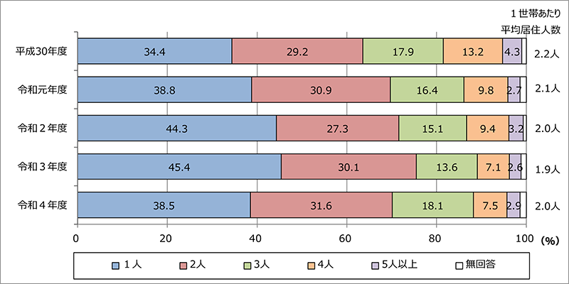 令和４年度市場住宅市場動向調査（民間賃貸住宅）グラフ：居住人数