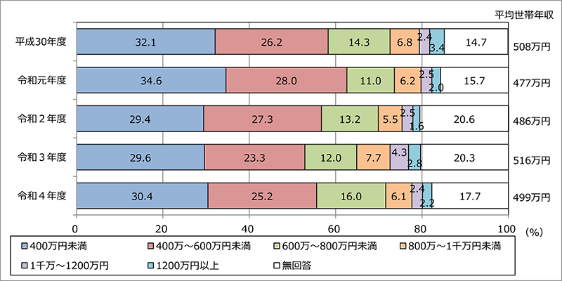 令和４年度市場住宅市場動向調査（民間賃貸住宅）グラフ：世帯年収