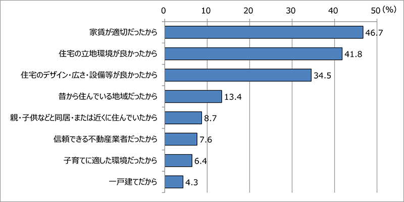 令和４年度市場住宅市場動向調査（民間賃貸住宅）グラフ：住宅の選択理由