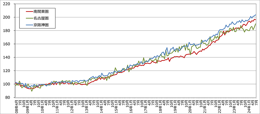 都市圏別不動産価格指数（マンション）