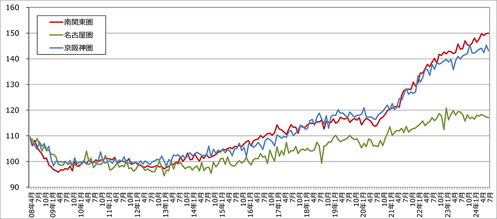 都市圏別不動産価格指数（住宅総合）の推移