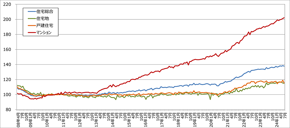 全国の不動産価格指数（住宅）の推移