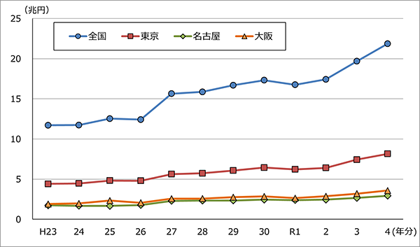 相続財産の推移（全国と東京・大阪・名古屋国税局管内）（グラフ）